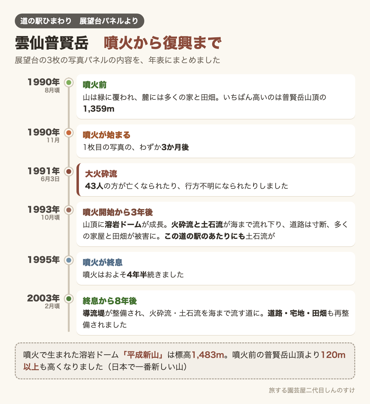 図解：雲仙普賢岳　噴火から復興まで📅展望台パネルの内容を年表に🕊️